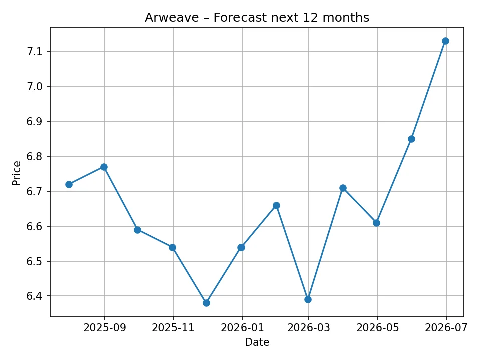 Arweave monatliche Prognoseübersicht