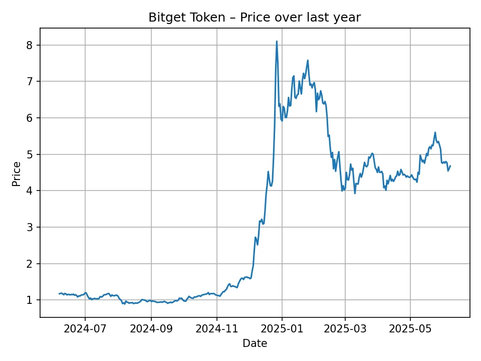 Bitget Token historisches Diagramm