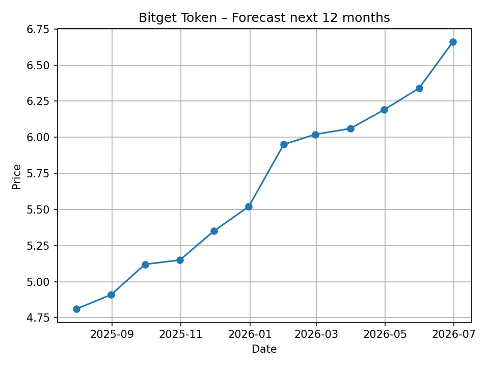 Bitget Token monatliches Prognosediagramm