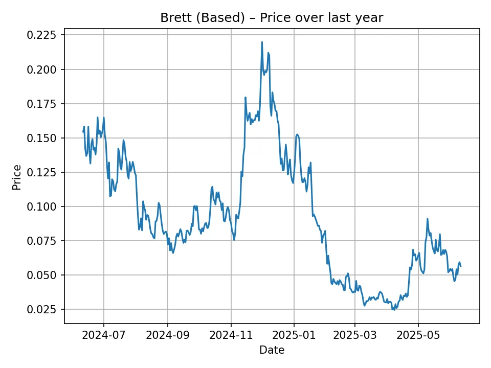 Brett (Based) historischer Kurschart