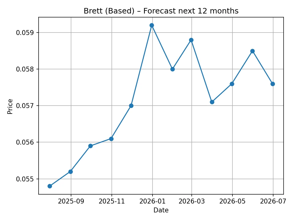Brett (Based) monatlicher Prognosechart