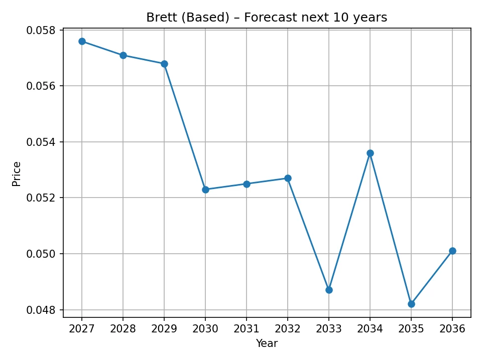 Brett (Based) jährlicher Prognosechart