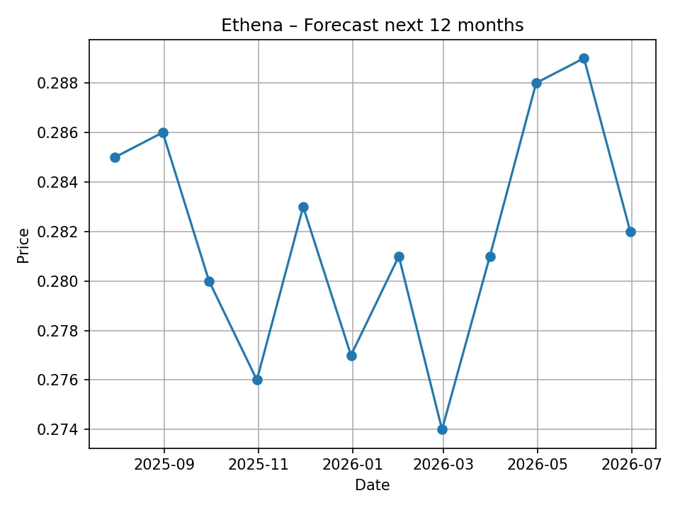 Monatliche Ethena-Prognosegrafik
