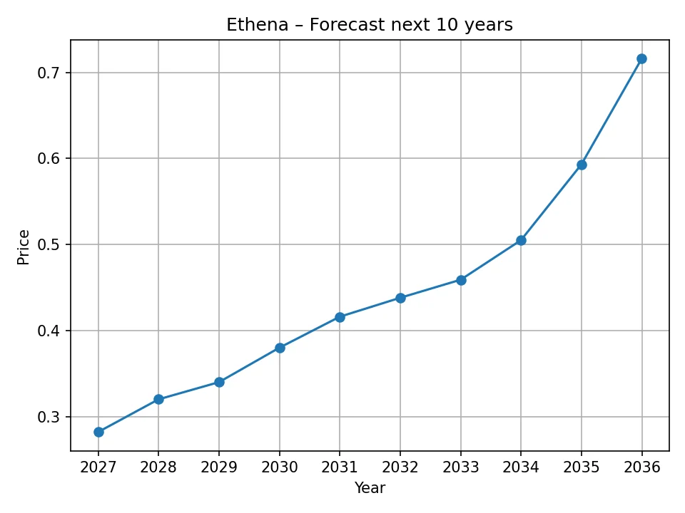 Jährliche Ethena-Prognosegrafik