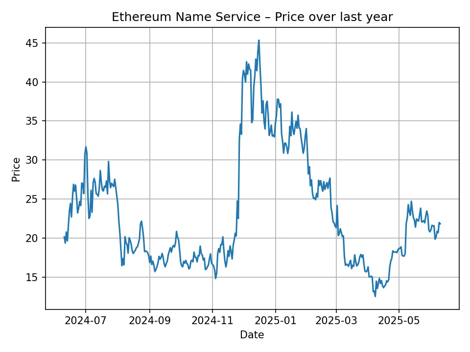 Historisches Diagramm des Ethereum Name Service