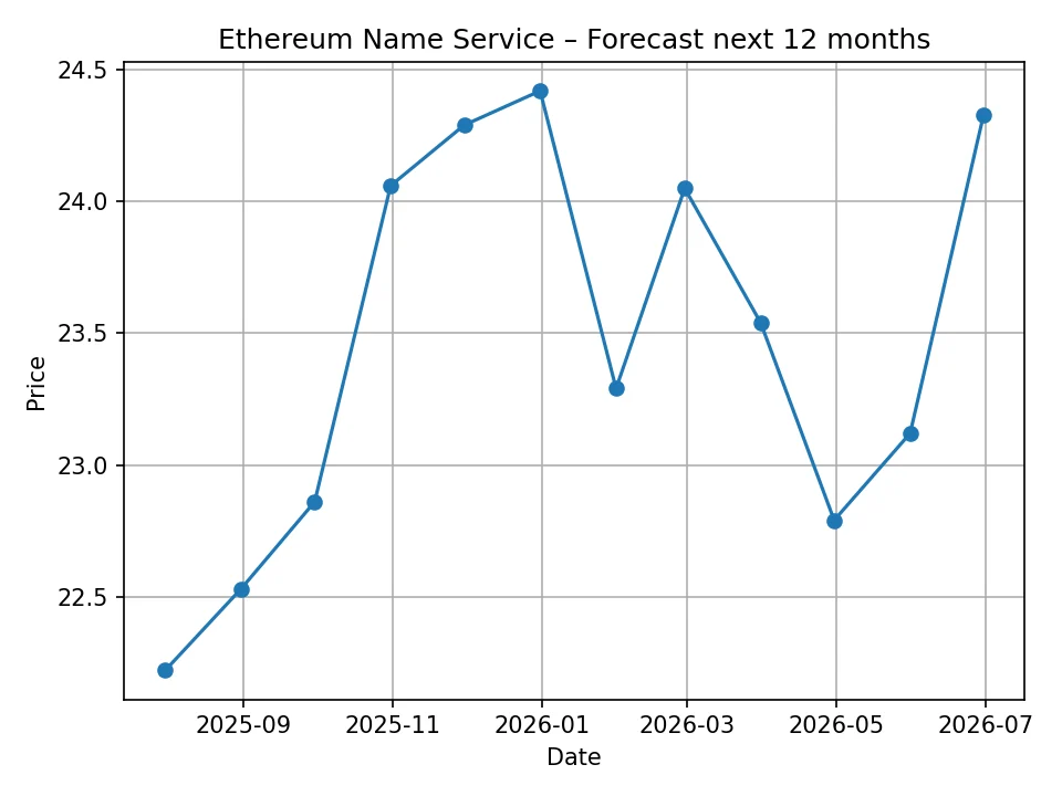 Monatliches Prognosediagramm des Ethereum Name Service