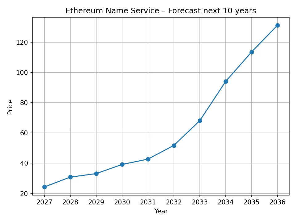 Jährliches Prognosediagramm des Ethereum Name Service