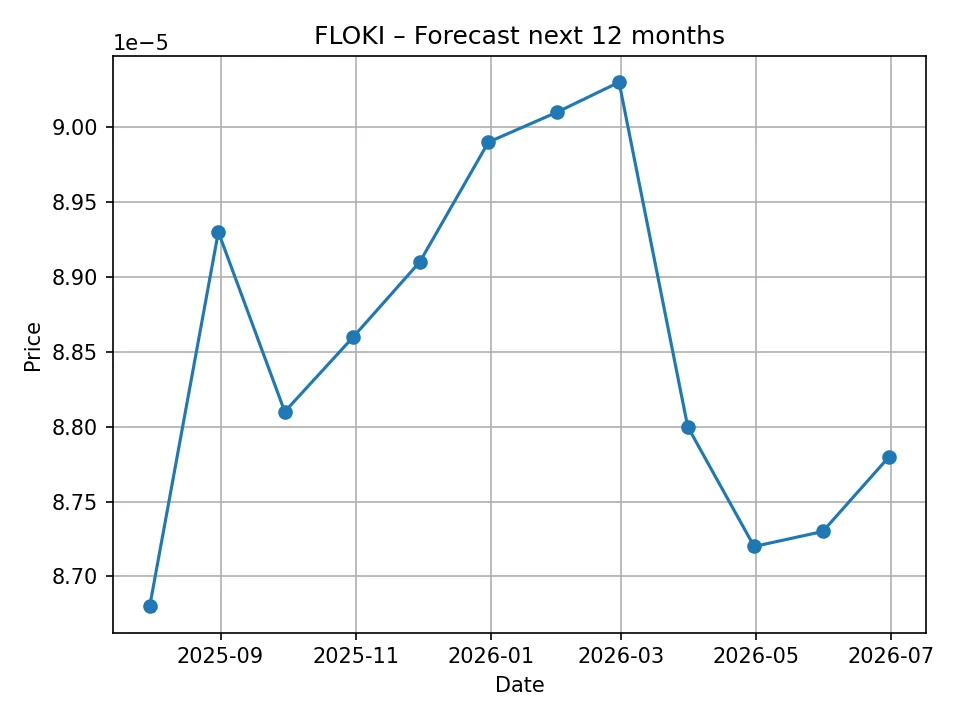 FLOKI-Monatsprognose-Chart