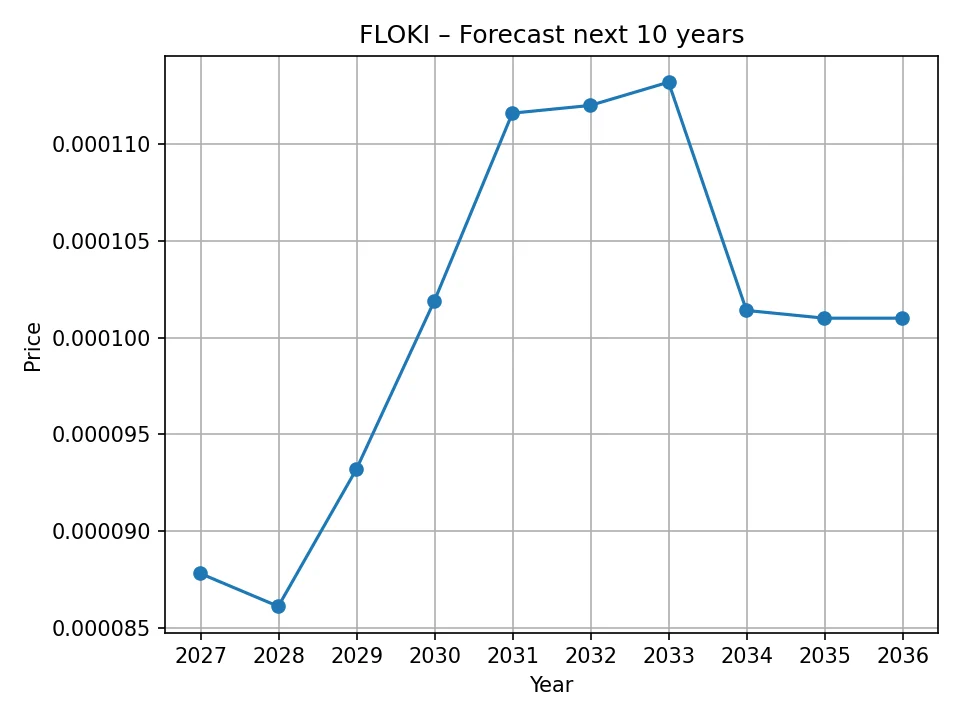 FLOKI-Jahresprognose-Chart