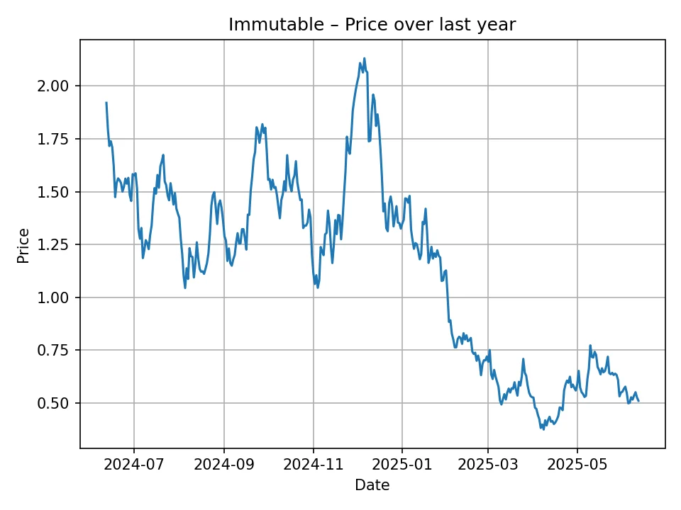 Historischer Immutable Chart