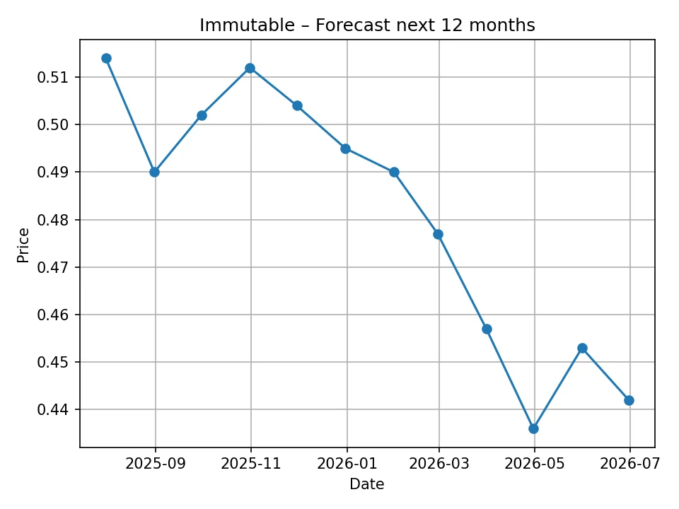 Monatliche Immutable Preisprognose Chart