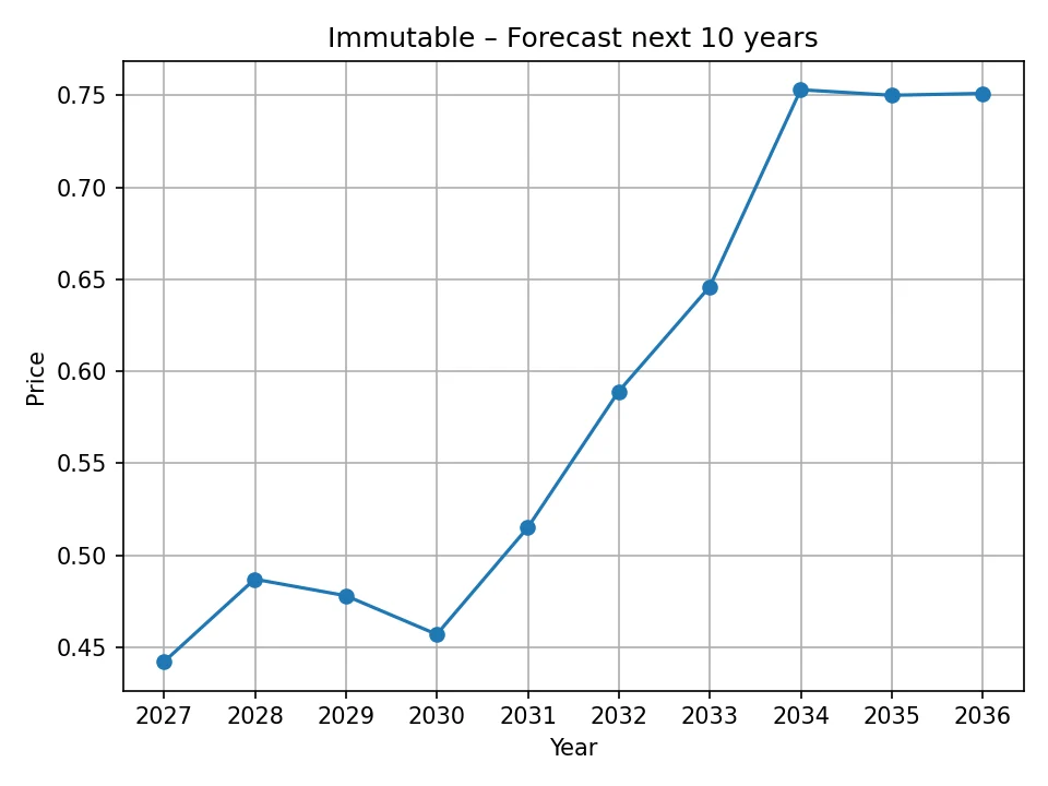 Jährliche Immutable Preisprognose Chart