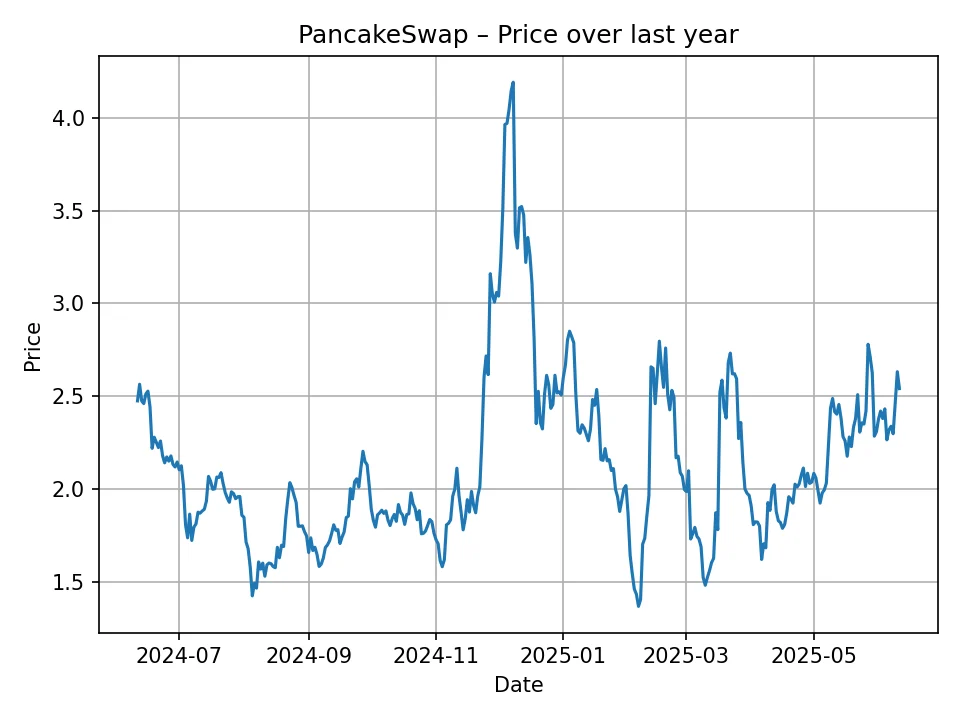Historischer PancakeSwap-Chart