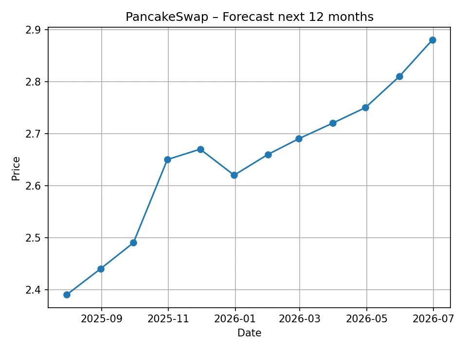 PancakeSwap monatlicher Prognose-Chart