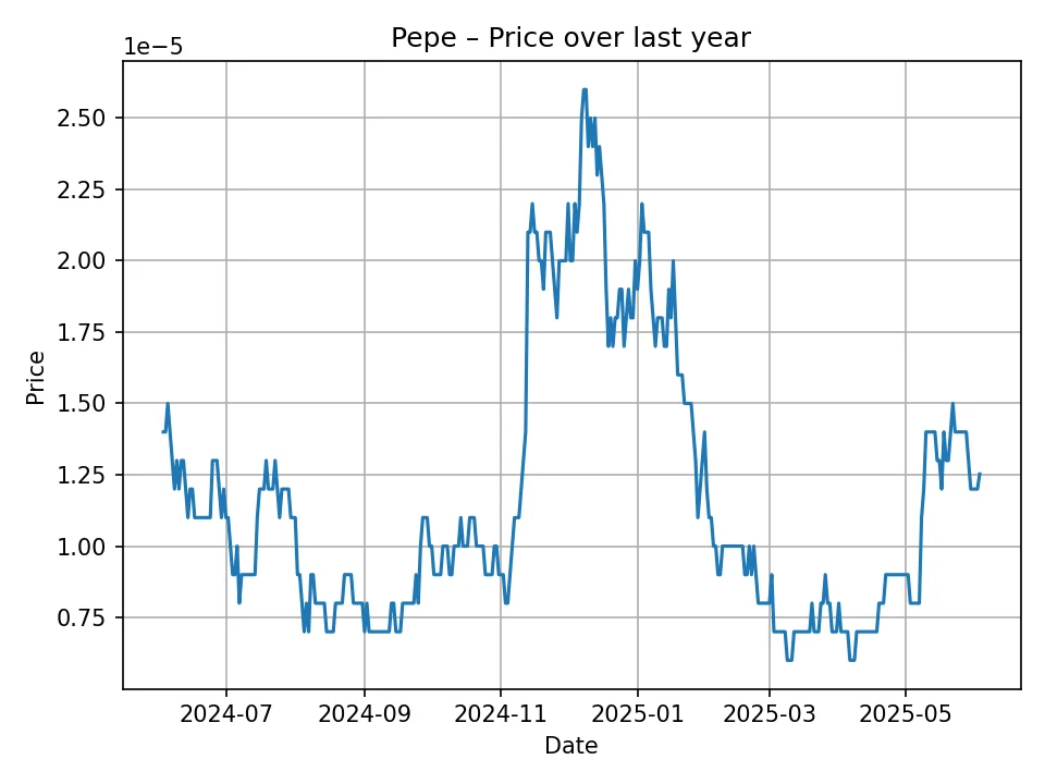Historisches Pepe-Diagramm
