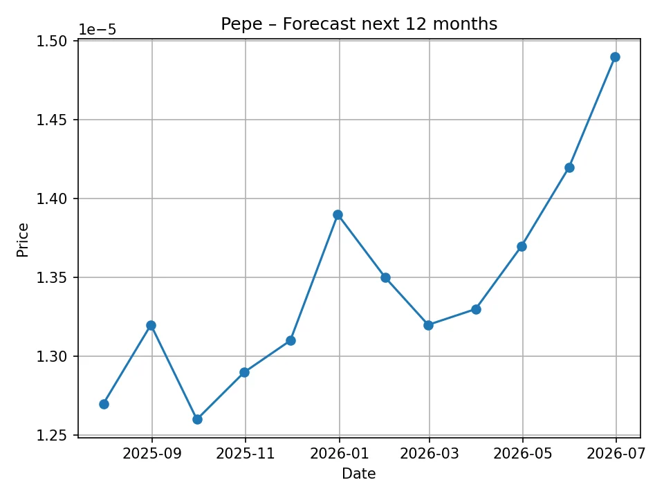 Diagramm der monatlichen Pepe-Prognose