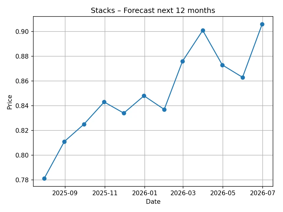 Monatliches Stacks-Prognosediagramm