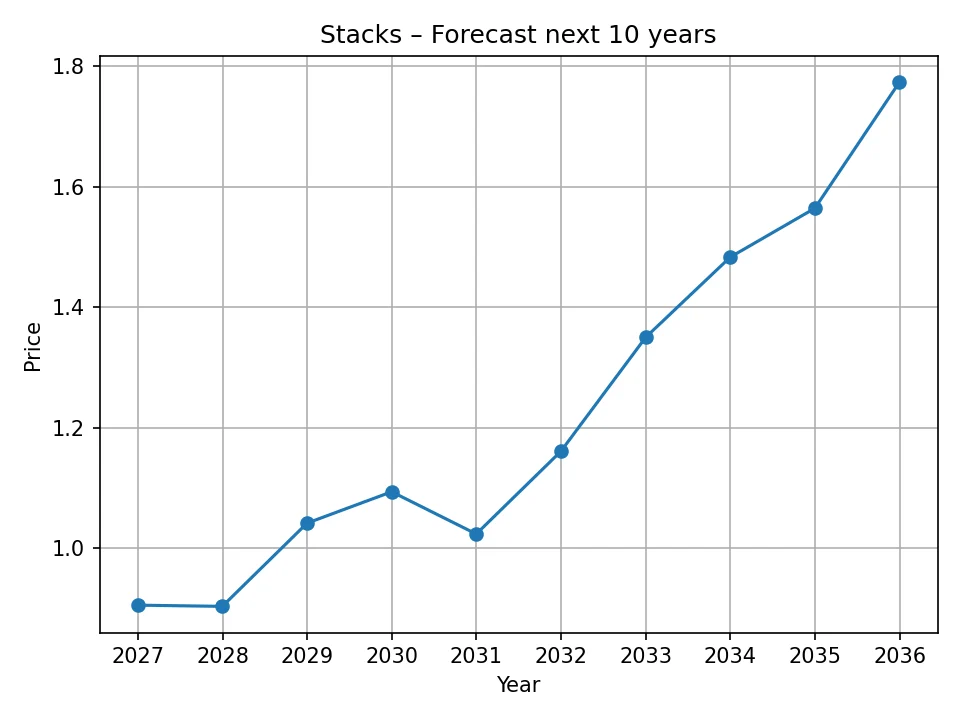 Jährliches Stacks-Prognosediagramm