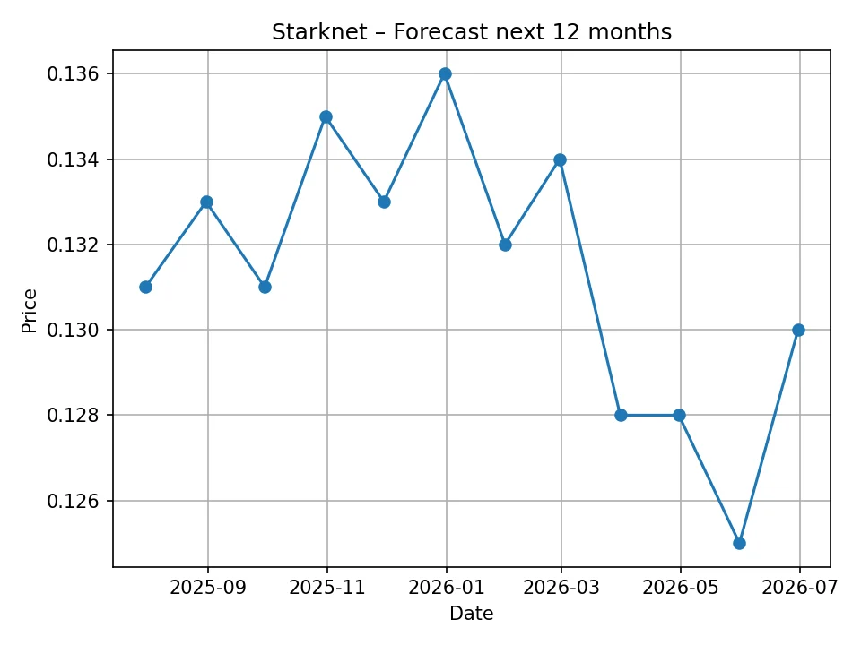 Starknet monatliches Prognosediagramm