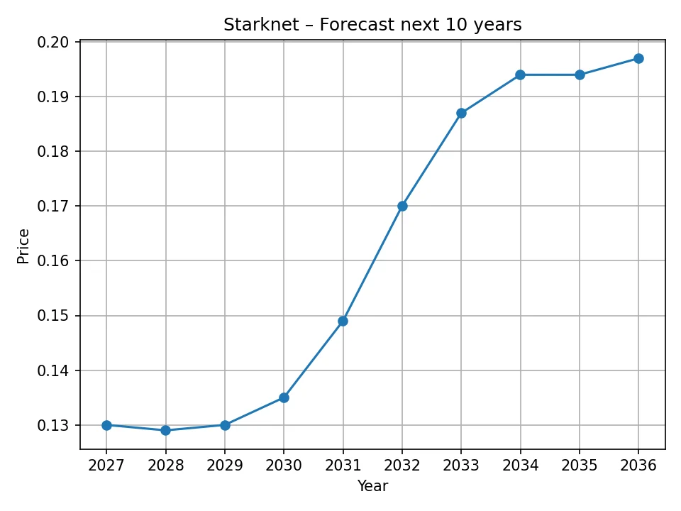 Starknet jährliches Prognosediagramm