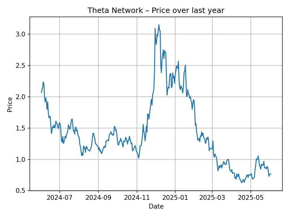 Historisches Diagramm des Theta Networks