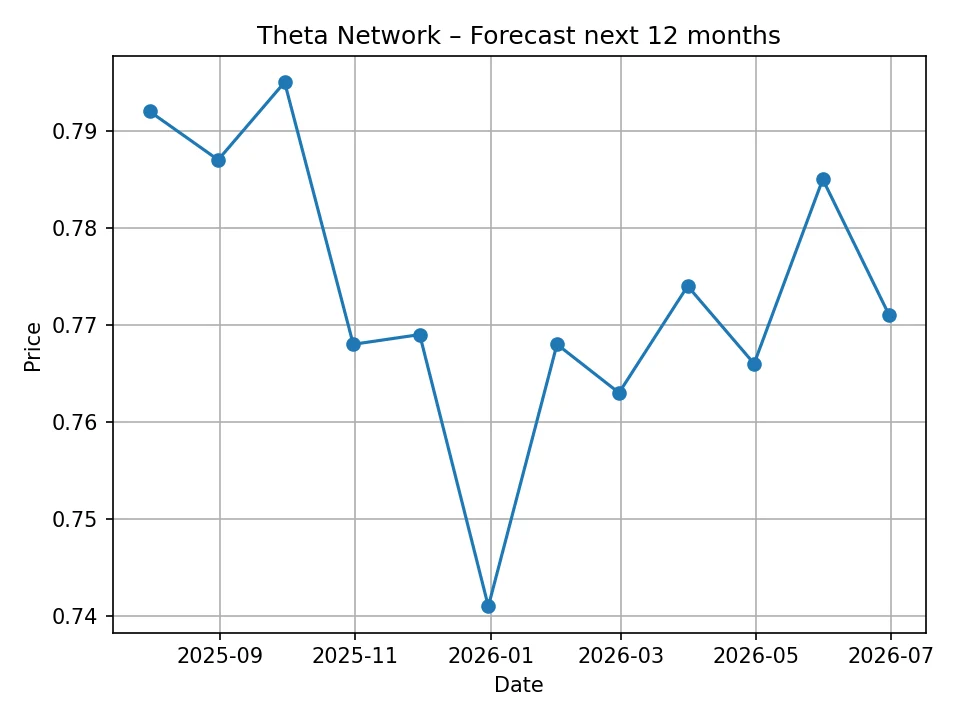 Monatliches Prognosediagramm des Theta Networks