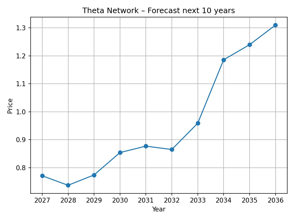 Jährliches Prognosediagramm des Theta Networks