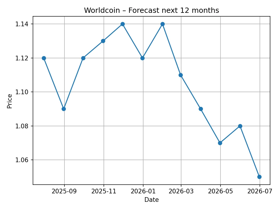 Worldcoin monatliches Prognosediagramm