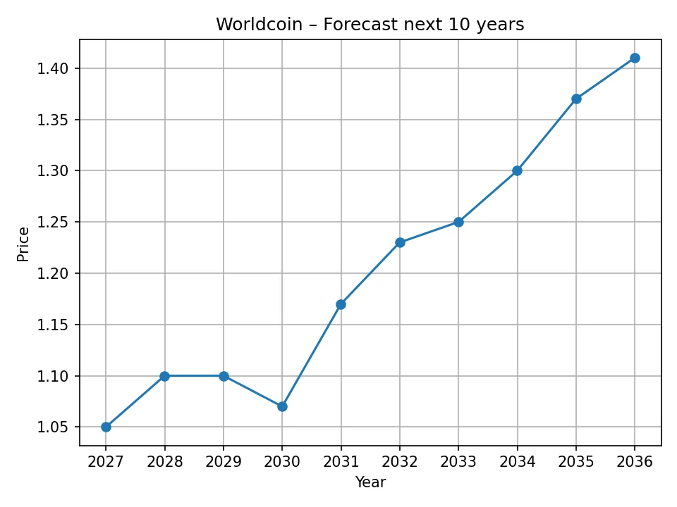 Worldcoin jährliches Prognosediagramm